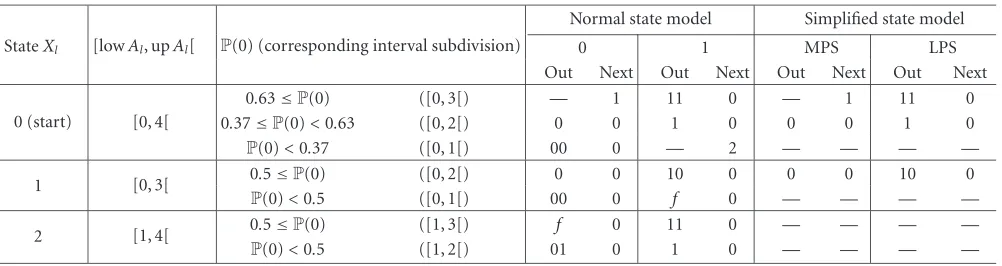 Table 1: Quasi-arithmetic coder states, transitions, and outputs for T = 4.