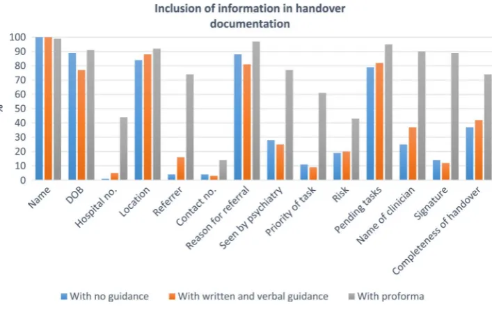 Table 1Percentage of entries containing each required data point at baseline, following the provision of education andguidance and after implementation of the proforma.