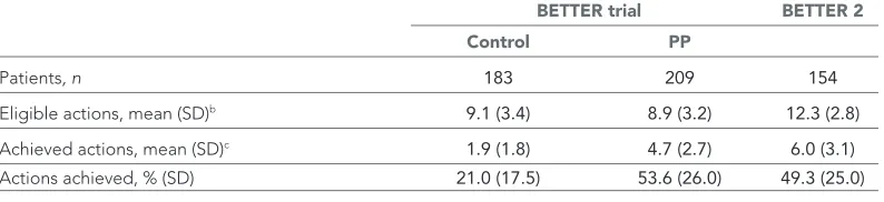 Table 2 Prevention and screening actions by study (BETTER trial, BETTER 2) and randomisation groupa
