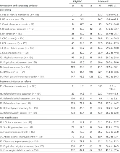 Table 3 Eligibility and achievement of individual prevention and screening actions