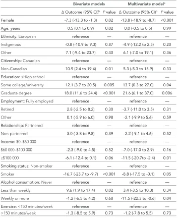 Table 4 Demographic and clinical characteristics associated with differences in composite outcome score