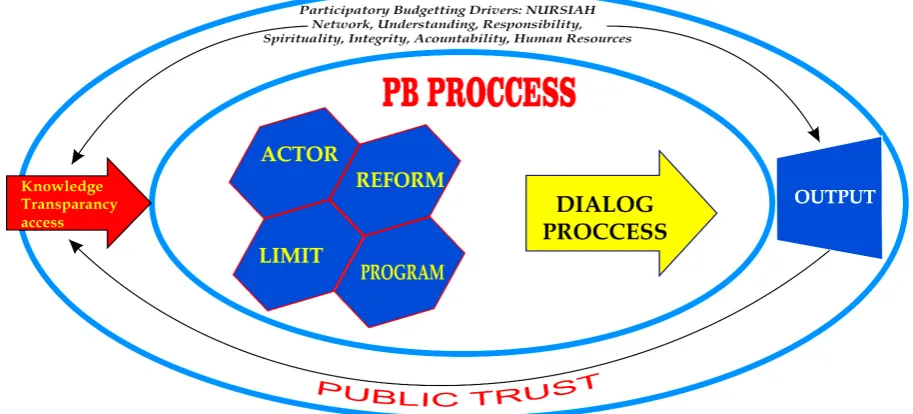 Figure 1. Participatory Budgeting Model 