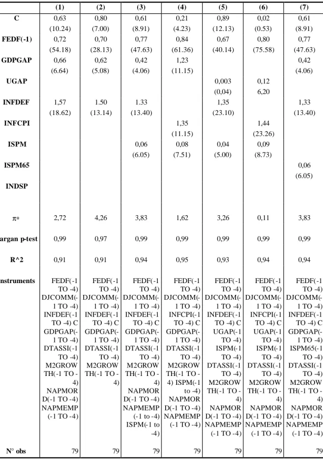 Table 3. Augmented Taylor’s rule estimate. (GMM estimates, quarterly data from January  1980 to December 2000, t values in parethesis) 