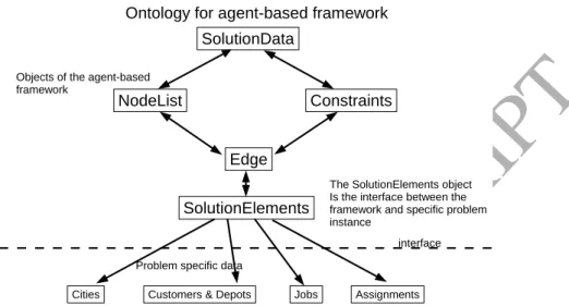 Figure 1: The combinatorial optimisation ontology