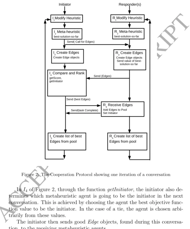 Figure 2: The Cooperation Protocol showing one iteration of a conversation