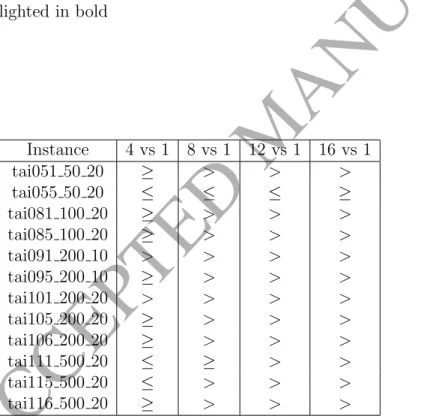 Table 2: Table showing cooperating agents performing better than the stan- stan-dalone equivalent at the 95% in PFSP