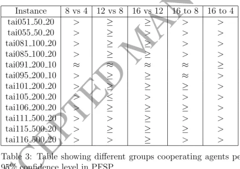 Table 3 explores the possibility that adding more agents leads to better results. Here we can see that 8 agents perform statistically better than 4, while 12 agents show some improvement, but not statistically, over 8