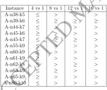 Table 6: Table showing cooperating agents performing better than the stan- stan-dalone equivalent at the 95% in CVRP