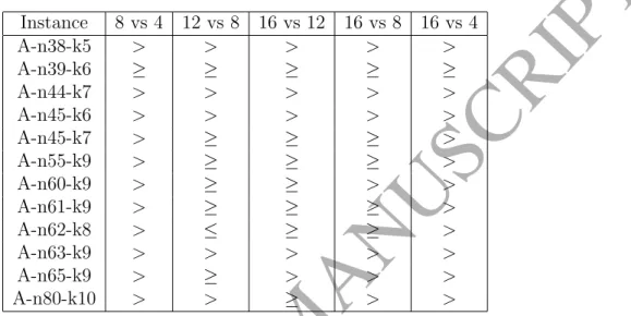 Table 7: Table showing different groups cooperating agents perform at the 95% confidence level in CVRP