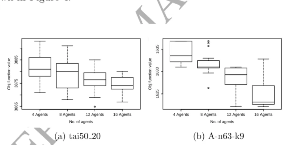 Figure 4: Boxplots of objective values obtained in 10 runs for 16, 12, 8 and 4 agents on a selected instance from the (a) STSP, (b) PFSP, and (c) CVRP problem domains.