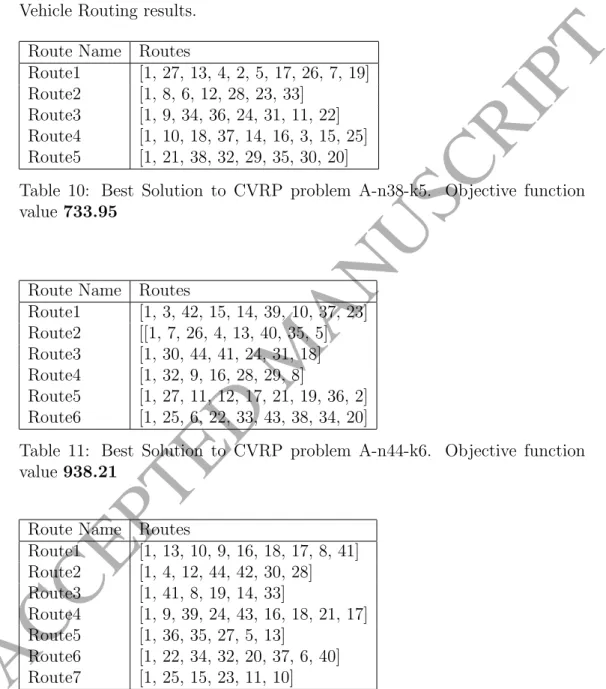 Table 10: Best Solution to CVRP problem A-n38-k5. Objective function value 733.95