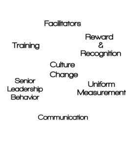 Figure 4.1. Components of a Successful Change Environment  (Larson, 2003)
