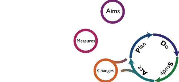 Figure 4.2. Model for Improvement (adapted from Langley et al.,  1996)