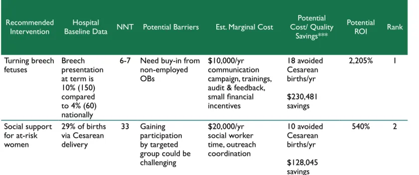 Table 4.1. Example: Ranking Possible Quality Improvement Interventions