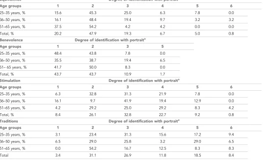 Table 4. Degree of identification with the work ethic portrait ’I often think I would be more successful if I gave up certain pleasures’, by age group