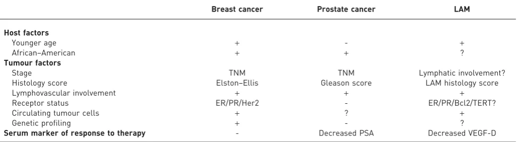 TABLE 1 Prognostic and therapeutic predictors: parallels between LAM and breast and prostate cancer