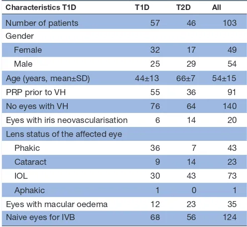 Table 1 Baseline features of patients with vitreous haemorrhage and their ocular parameters on the affected eye