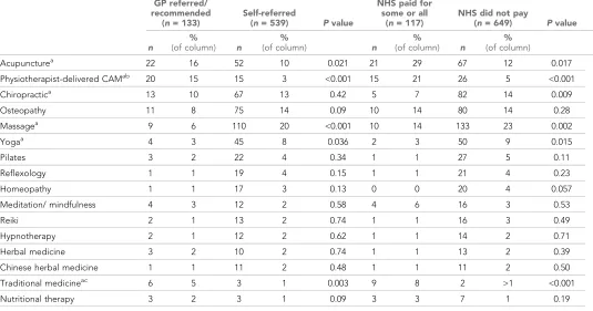 Table 5 Pathways to and payment for practitioners offering 16 most popular CAM therapies