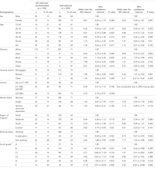 Table 6 Cross tabulation of demographics and access route to CAM practitioners