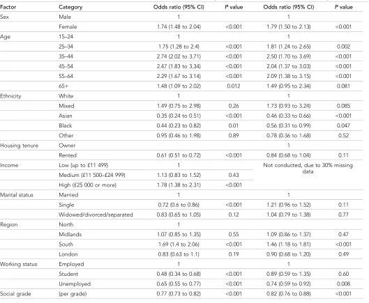 Table 3 Univariable and multivariable associations of overall CAM use