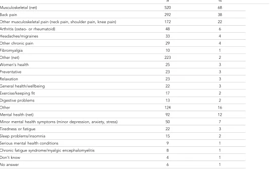 Table 4 Health conditions treated by a CAM practitioner (n = 766)