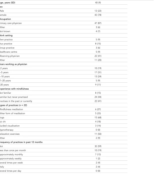 Table 1. Demographic characteristics of participants (n = 54)