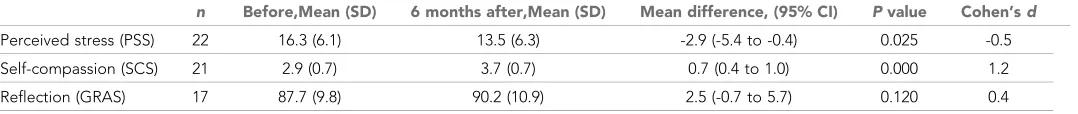 Table 2. Differences in perceived stress, reflection, and self-compassion between ’before’ and ’directly after’ the mindfulness training
