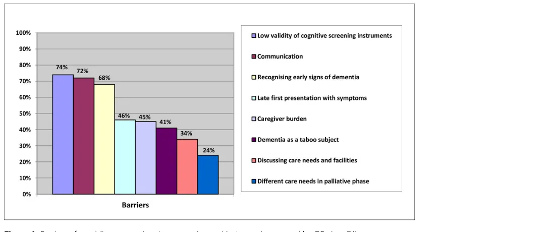 Figure 2. Points for improvement of early signalling of dementia with immigrant patients.