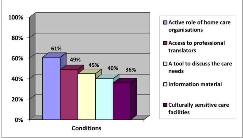 Figure 3. Conditions needed to connect with the care needs of immigrants patients with dementia and theircaregiver.