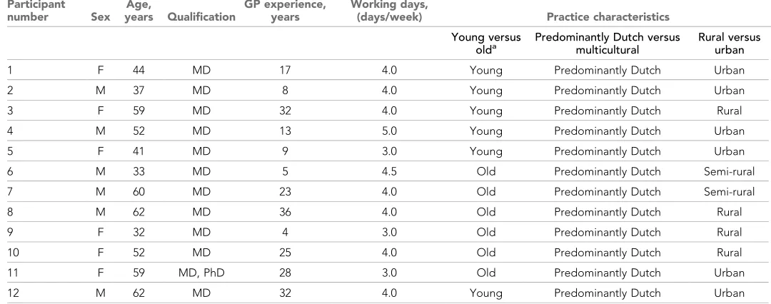 Table 1. Characteristics of participants
