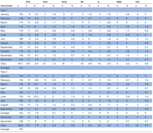 Table 2 Generalised linear model with a binomial distribution of the posterior capsule rupture (PCR) rate in cataract surgeries performed in years 1 and 2 after introducing a new training programme