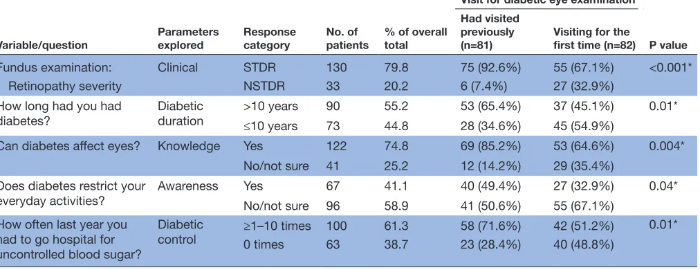 Table 1 Summary of the data that differed significantly between those patients whose current appointment was the first attendance for diabetic eye examination and those who reported to attending diabetic eye examination previously