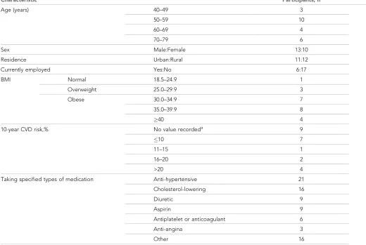 Table 1. Demographic characteristics and baseline data of recruited participants