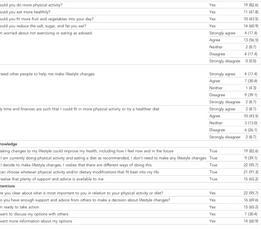 Table 2. Participant responses to decision tool questions