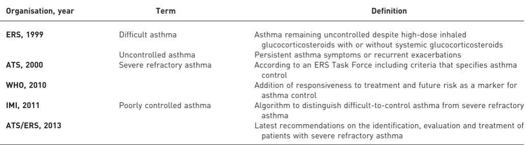 TABLE 1 Evolution of the definition of ‘‘severe’’ asthma