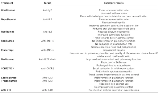TABLE 3 Targeted treatment in severe refractory asthma