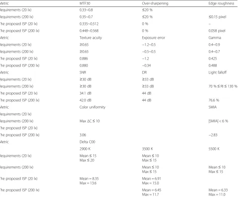 Table 4 The number of clock cycles to process one frame withan SRP simulator
