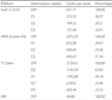 Table 5 ISP performance comparisons on a variety of platforms