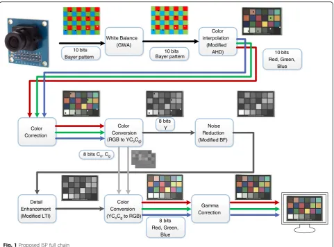 Fig. 1 Proposed ISP full chain
