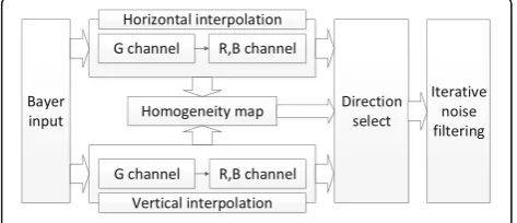 Fig. 2 AHD algorithm