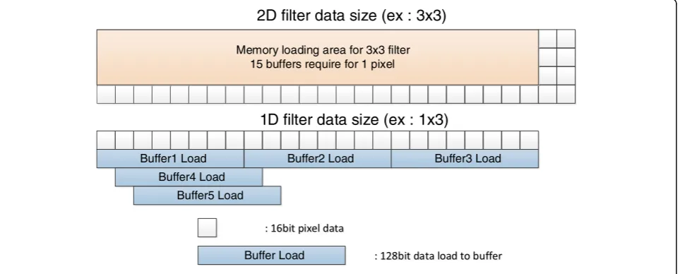 Fig. 5 2D vs. 1D memory-loading area and number of buffers used