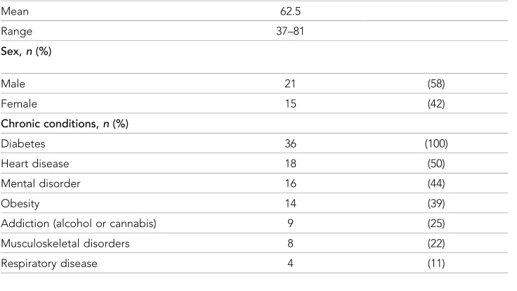 Table 3. Profile of the patient cases that informed discussion in the GP interviews, n = 36
