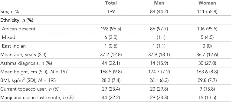 Table 2. Mean peak expiratory flow rate measurements sitting and standing