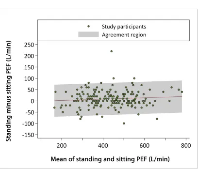 Table 3. Correlation and agreement between measurement of PEF when standing and when sitting