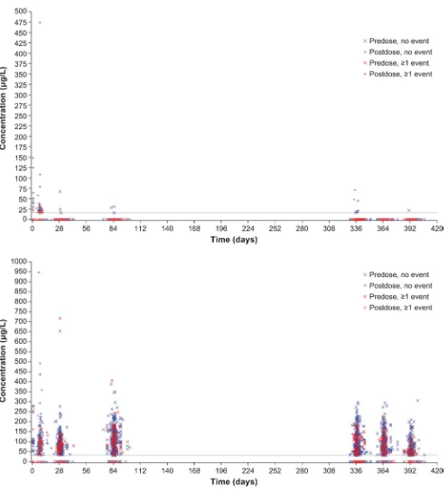 Figure 2 Relationship between the absolute change in systolic blood pressure (SBP) from baseline and the concentration of free (top) and adjusted bound (bottom) aflibercept in the VIEW 2 study