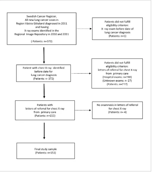 Figure 1. Selection process of patients with lung cancer in primary care with first referral to chest X-ray examination from primary care.