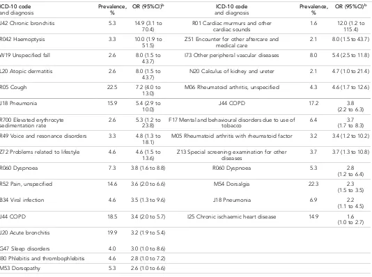 Table 3. Univariate analysis of diagnoses referred from primary or secondary care to the first chest X-ray during 12 months before lung cancerdiagnosisa