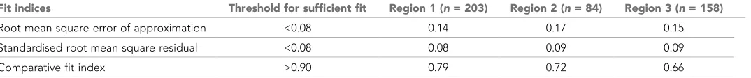 Table 2. Fit indices for the questionnaire in the Netherlands, by region