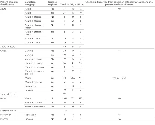 Table 1. Listing of presenting condition classification and disease register combinations forming patients’ case-mix classification