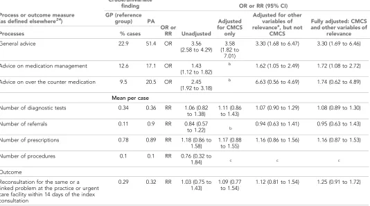 Table 2. Crude, CMCS-adjusted, other variable-adjusted and CMCS and other variable-adjusted odds ratios or rate ratios of process and outcomemeasure differences between PAs and GPs24